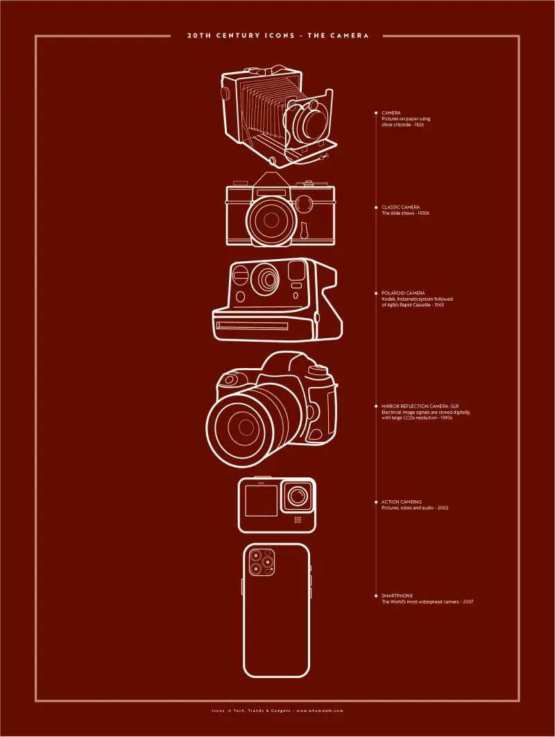 20th Century Icons: The Camera