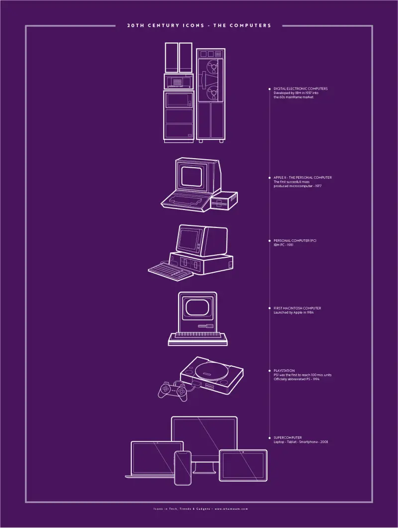 20th Century Icons: The Computers